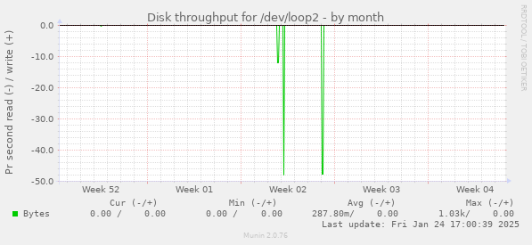 Disk throughput for /dev/loop2