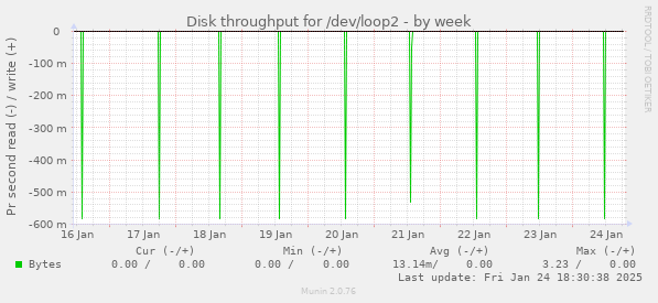 Disk throughput for /dev/loop2