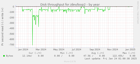 Disk throughput for /dev/loop2