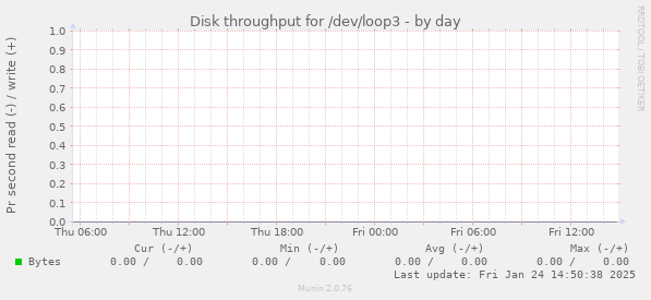 Disk throughput for /dev/loop3