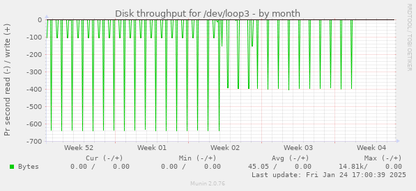 Disk throughput for /dev/loop3