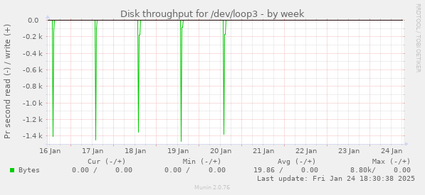 Disk throughput for /dev/loop3