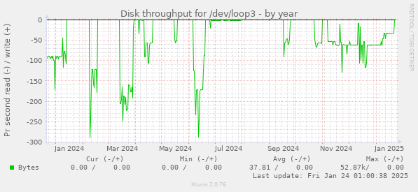 Disk throughput for /dev/loop3