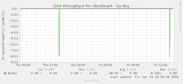 Disk throughput for /dev/loop4