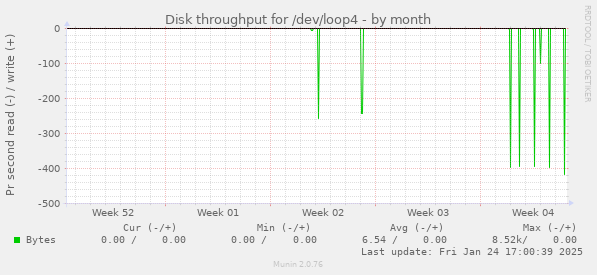 Disk throughput for /dev/loop4