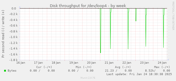 Disk throughput for /dev/loop4