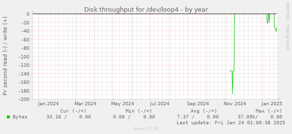 Disk throughput for /dev/loop4