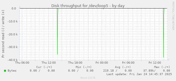 Disk throughput for /dev/loop5