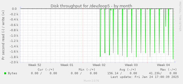 Disk throughput for /dev/loop5