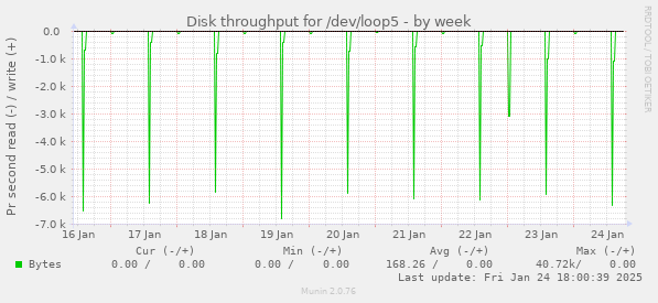 Disk throughput for /dev/loop5