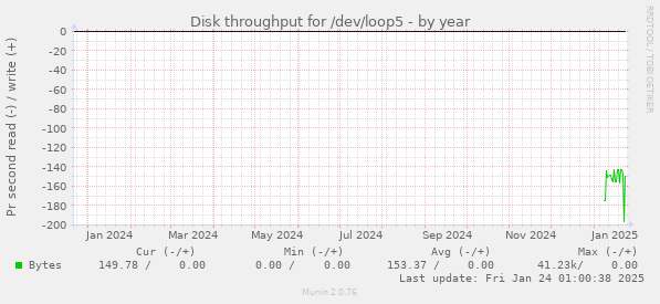 Disk throughput for /dev/loop5