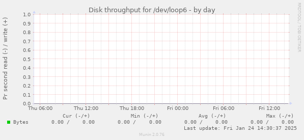 Disk throughput for /dev/loop6