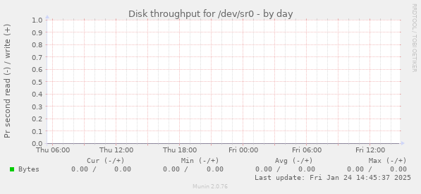 Disk throughput for /dev/sr0