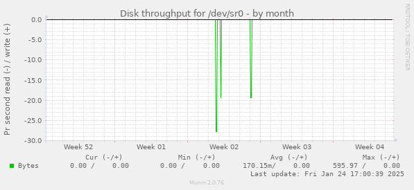 Disk throughput for /dev/sr0