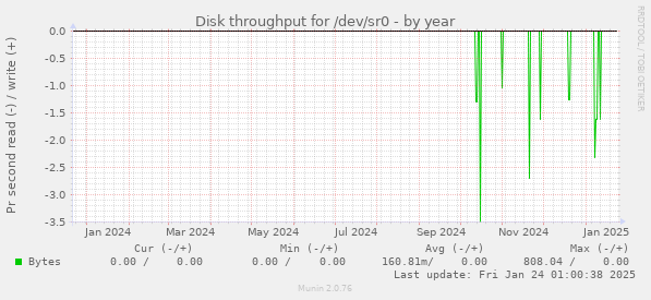 Disk throughput for /dev/sr0