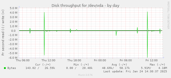 Disk throughput for /dev/vda