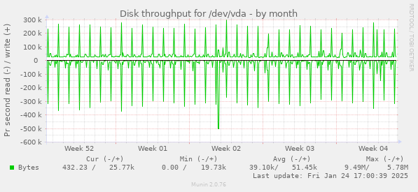 Disk throughput for /dev/vda