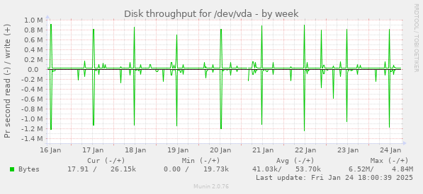 Disk throughput for /dev/vda