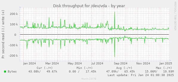 Disk throughput for /dev/vda