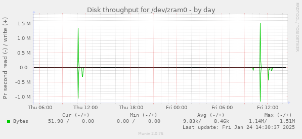 Disk throughput for /dev/zram0