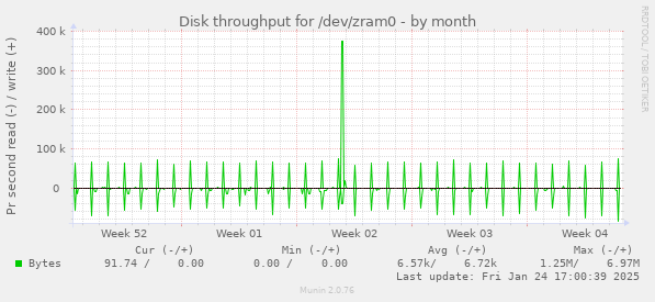 Disk throughput for /dev/zram0