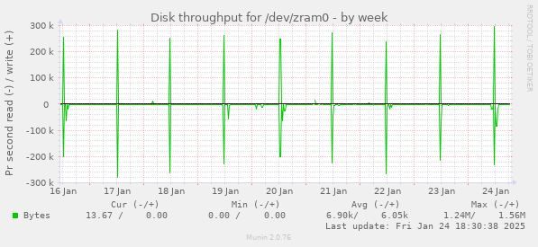 Disk throughput for /dev/zram0