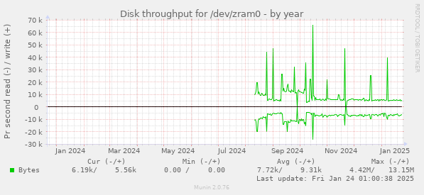 Disk throughput for /dev/zram0