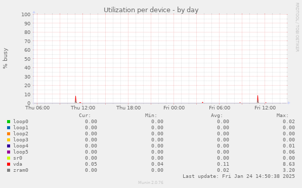 Utilization per device