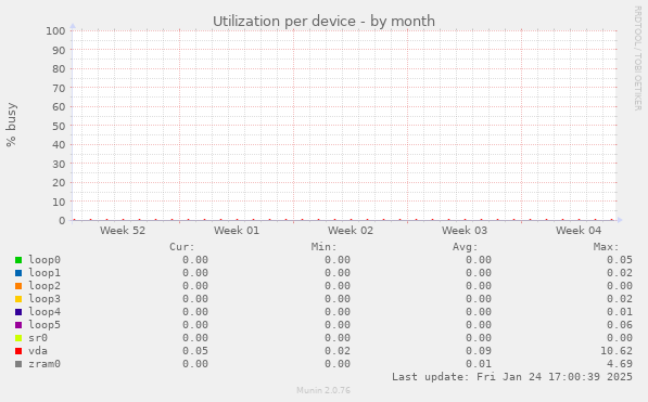 Utilization per device