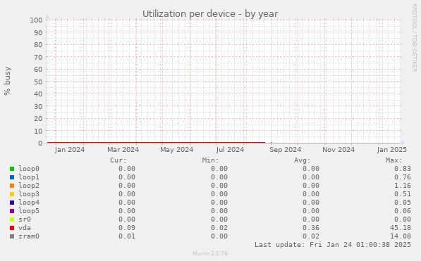 Utilization per device