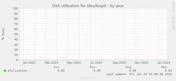 Disk utilization for /dev/loop0