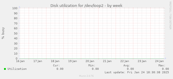 Disk utilization for /dev/loop2