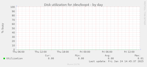 Disk utilization for /dev/loop4