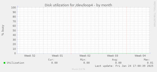 Disk utilization for /dev/loop4