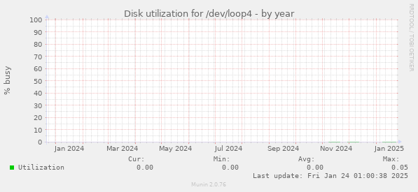 Disk utilization for /dev/loop4