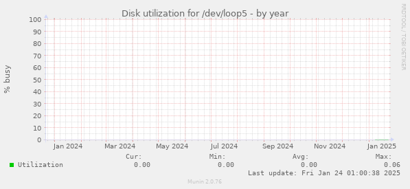 Disk utilization for /dev/loop5