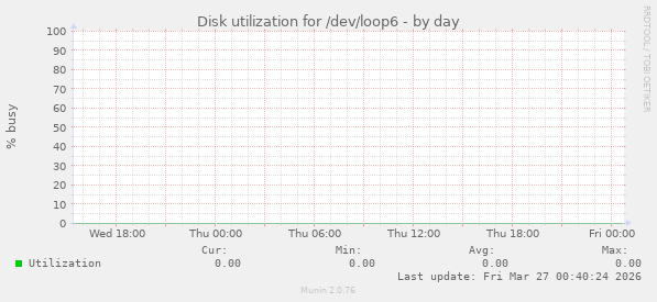 Disk utilization for /dev/loop6