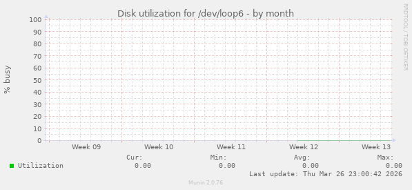 Disk utilization for /dev/loop6