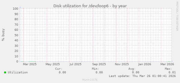 Disk utilization for /dev/loop6