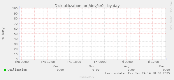 Disk utilization for /dev/sr0