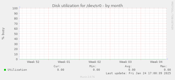 Disk utilization for /dev/sr0