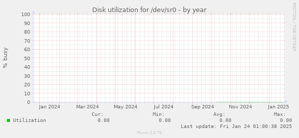 Disk utilization for /dev/sr0