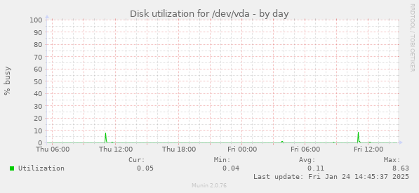 Disk utilization for /dev/vda