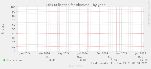 Disk utilization for /dev/vda