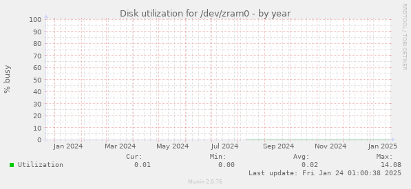 Disk utilization for /dev/zram0