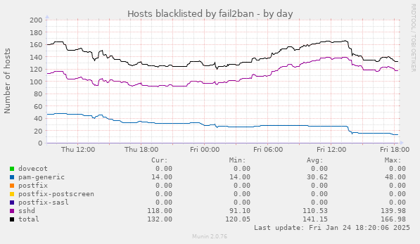 Hosts blacklisted by fail2ban