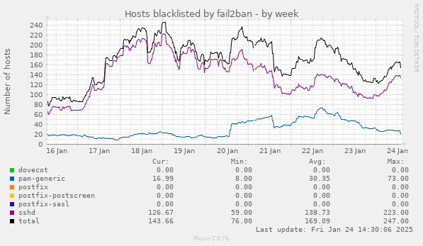 Hosts blacklisted by fail2ban