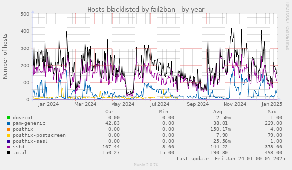 Hosts blacklisted by fail2ban