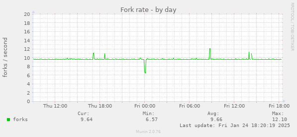 Fork rate