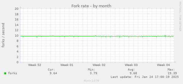 Fork rate